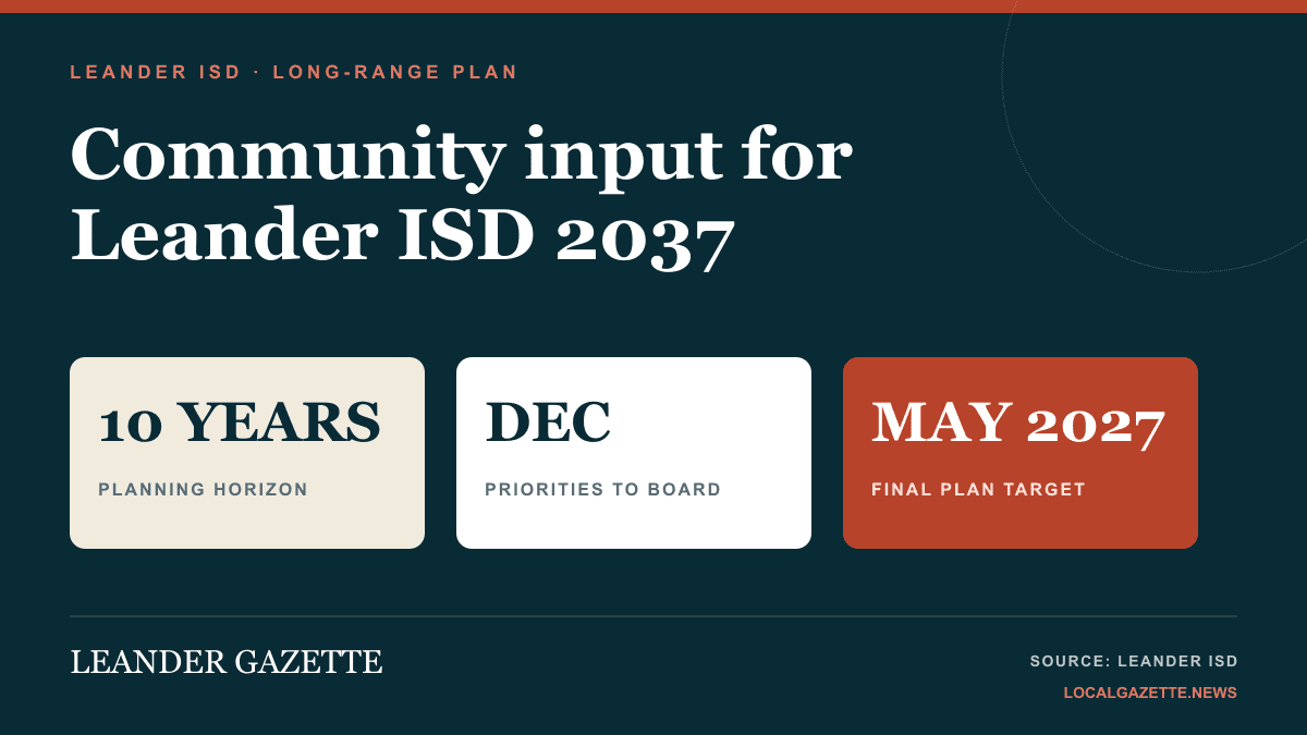Leander ISD 2037 begins decade-long planning process — Leander news photo