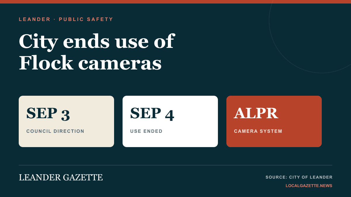 Leander Gazette graphic explaining that City Council directed the end of Flock camera use on September 3 and police use stopped September 4