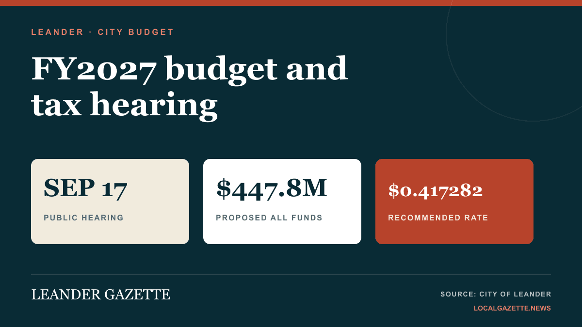 Leander FY2027 budget and tax rate: key figures before hearing — Leander news photo
