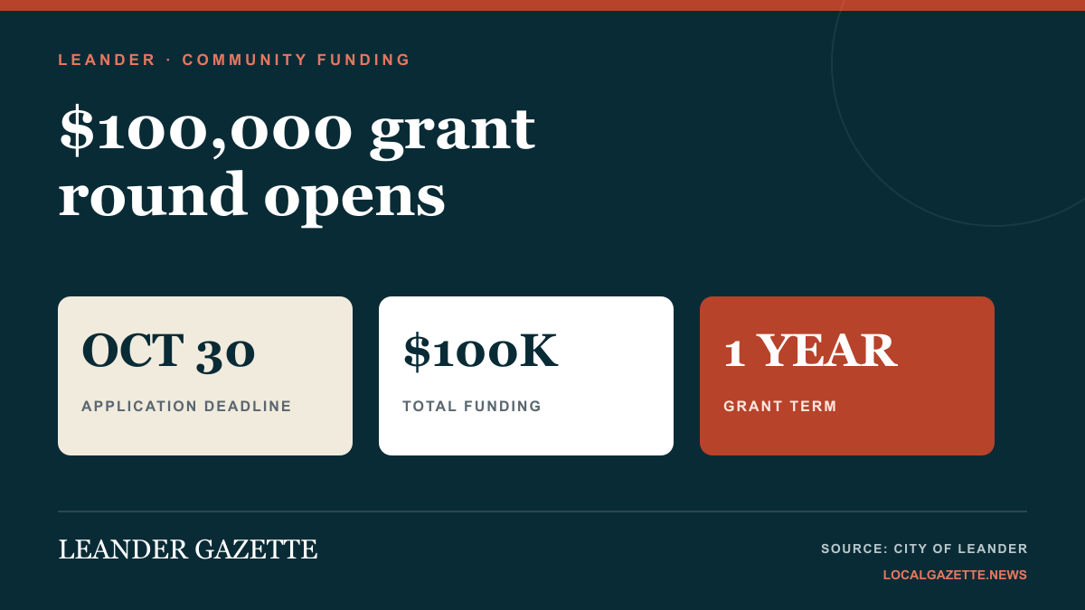 Leander Community Resource Grant graphic showing $100,000 available, a one-year term and an October 30 deadline